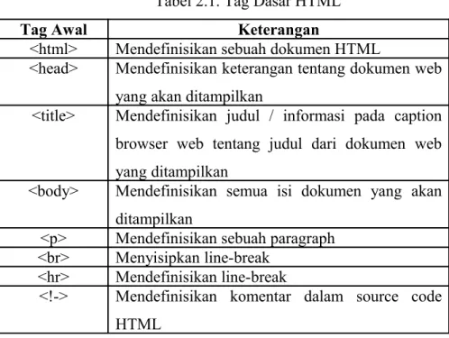 Tabel 2.1. Tag Dasar HTML