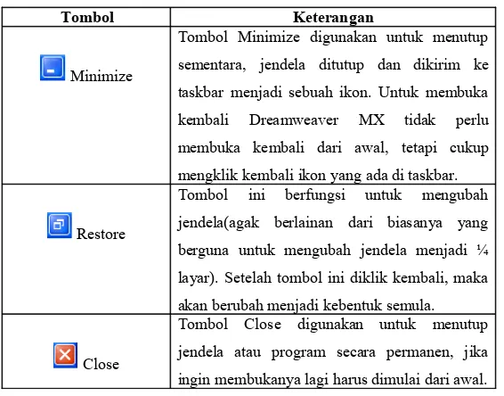 Tabel 2.2. Fungsi Tombol Minimize, Restore dan Close