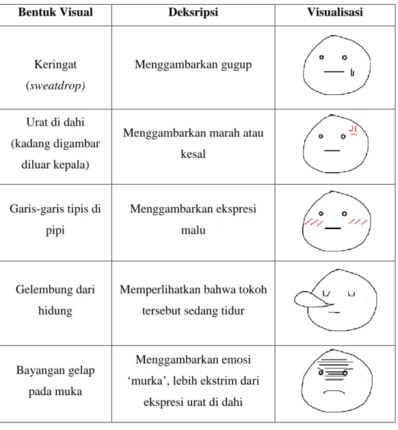 Tabel 4.4 Simbol dan representasi emosi  