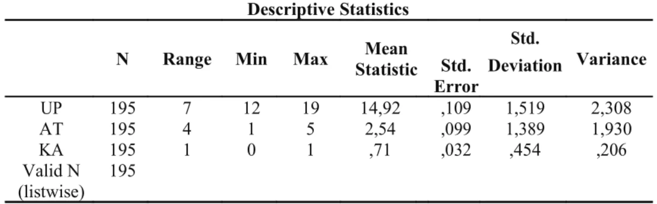Tabel 2 Descriptive Statistics