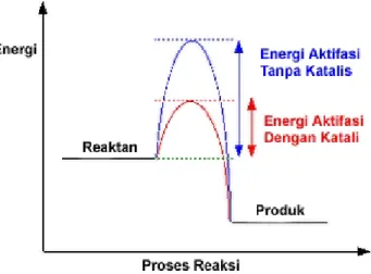 Gambar 1 Reaksi Eksoterm