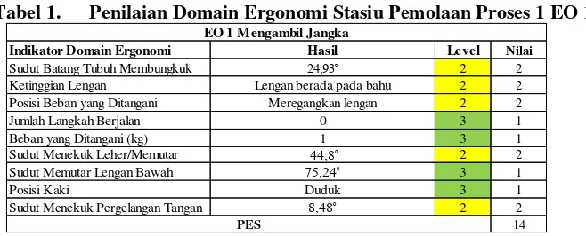 Tabel 1. Penilaian Domain Ergonomi Stasiu Pemolaan Proses 1 EO 1 