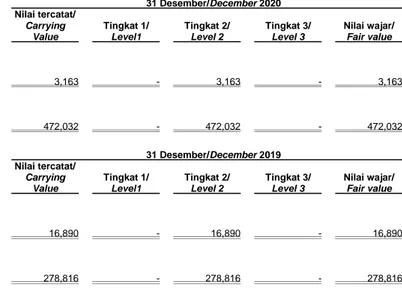 Tabel  berikut  menyajikan  informasi  aset  dan  liabilitas yang diukur sebesar nilai wajarnya pada  tanggal  31  Desember  2020  dan  2019  berdasarkan hirarki nilai wajar: 