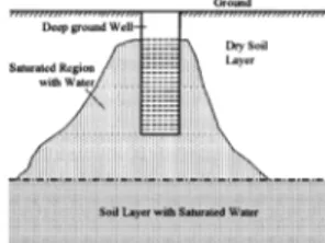 Gambar 2.11. Pengaruh pori vertikal   (a) pada tanah kering dan   (b) dengan airtanah, dan pori horizontal  