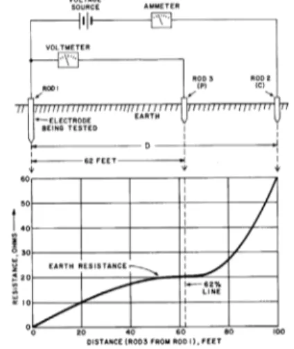 Gambar  2.16. Metode bumi mati atau uji resistansi  bumi dua titik 