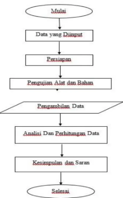 Gambar 1. Diagram Alir Penelitian 