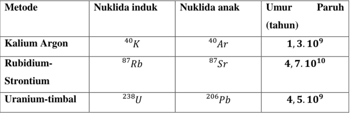 Tabel 5.2 Metode Penentuan Umur Geologis Batuan 