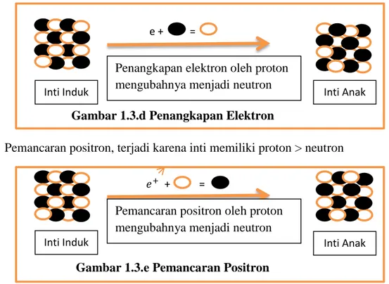 Gambar 1.3.e Pemancaran Positron 