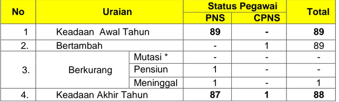 Tabel  2.  Jumlah  PNS menurut Jabatannya  