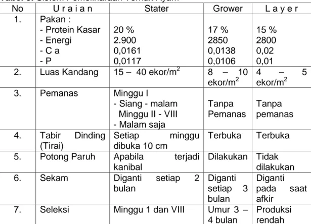 Tabel 9. Sistem Pemeliharaan Ternak Ayam 