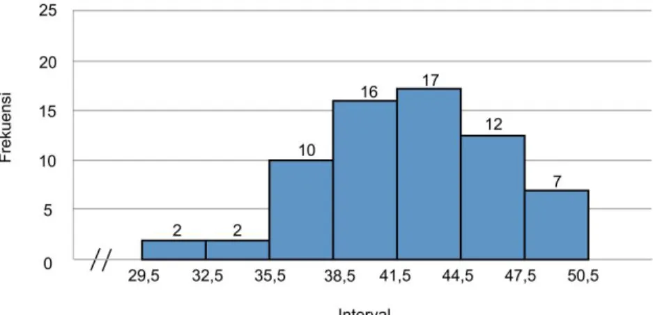 Gambar 4. Histogram Distribusi Frekuensi Variabel Implementasi  Pendidikan Karakter 