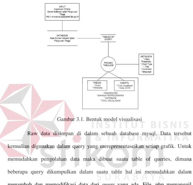 Gambar 3.1. Bentuk model visualisasi 