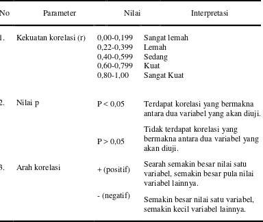 Tabel 2. Panduan Interpretasi Hasil Uji Hipotesis Berdasarkan Kekuatan Korelasi, Nilai p, dan Arah korelasi (Dahlan, 2008) 