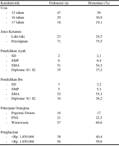 Tabel 3. Distribusi Frekuensi dan Persentase Data Demografi Responden di SMA Negeri 14 Medan (N=94) 