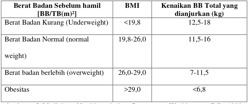 Tabel 1.4. Rekomendasi kenaikan total berat badan ibu hamil berdasarkan 