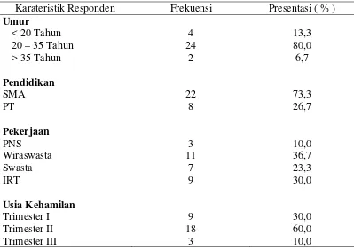 Tabel 5.1.1 Distribusi Frekuensi Dan Persentase Karakteristik Responden        