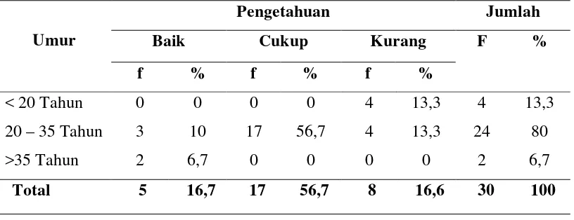 Tabel 5.1.2b Distribusi Frekuensi Pengetahuan Ibu Primigravida Tentang 