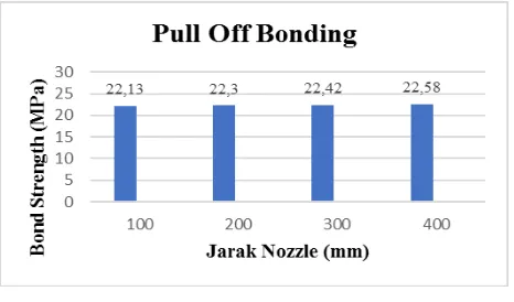 Gambar 3. Grafik Pull Off Bonding 