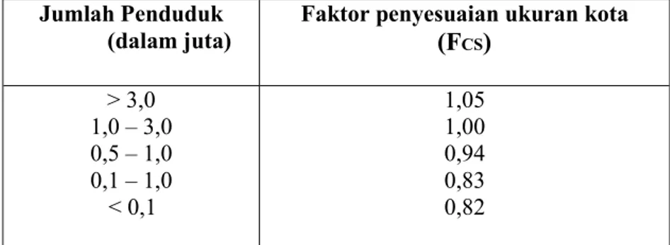 Tabel 3.3. Faktor koreksi ukuran kota (F CS ) untuk simpang 