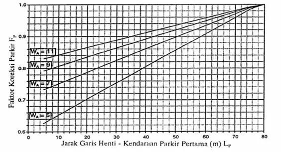 Gambar 3.4 Grafik faktor penyesuaian untuk pengaruh parkir dan lajur  belok kiri yang pendek 