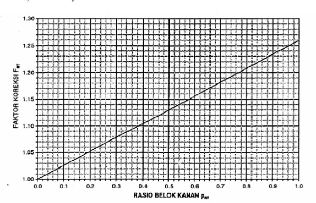 Gambar 3.5 Grafik faktor penyesuaian untuk belok kanan  f) Faktor Penyesuaian untuk belok kiri sesuai Gambar 3.6 