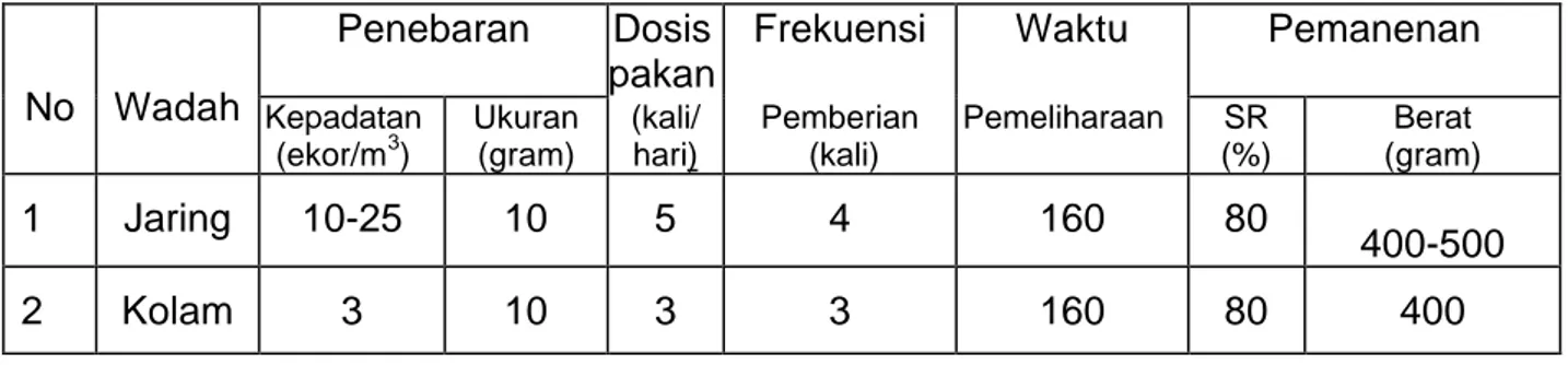 Tabel  1  Padat penebaran, Ukuran benih dan Jumlah takaran pakan yang diberikan pada pengembangan calon induk ikan nila hitam