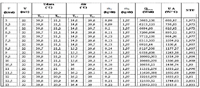 Tabel  1.  Data  dari  hasil  pengujian  terhadap  variasi  laju  aliran  volume  chilled  water  pada  sistem  AC  jenis  water chiller 