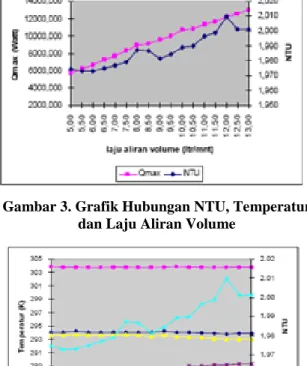 Gambar 4. Grafik Hubungan NTU, Qmax  Terhadap Laju Aliran Volume.  Analisa Grafik 