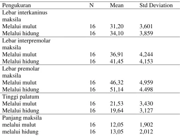 Tabel 1.  Nilai Rata-rata variabel pada maksila 