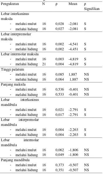 Tabel 3. Data hasil pengukuran pasien yang bernafas melalui mulut                  