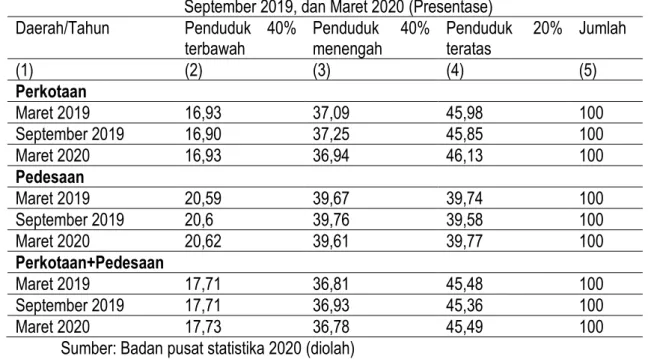Tabel 1. Tabel Distribusi Pengeluaran Penduduk Provinsi Jawa Timur Bulan Maret 2019,  September 2019, dan Maret 2020 (Presentase) 