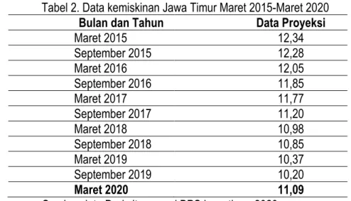 Tabel 2. Data kemiskinan Jawa Timur Maret 2015-Maret 2020  Bulan dan Tahun  Data Proyeksi 