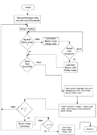 Gambar 5. Flowchart dari sistem 