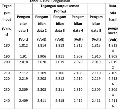 Tabel 2.Hasil pengukuran sensor arus 