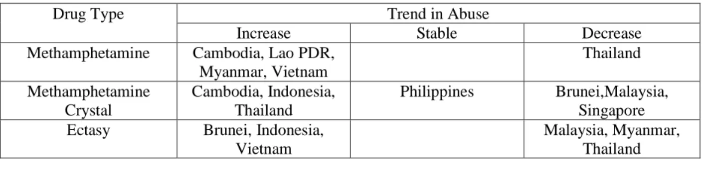 Tabel : Jenis-jenis Narkotika yang Beredar di Kawasan Asia Tenggara 