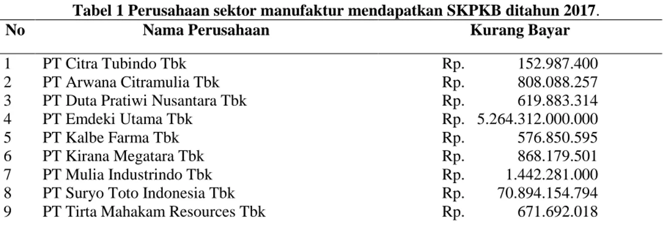 Tabel 1 Perusahaan sektor manufaktur mendapatkan SKPKB ditahun 2017. 