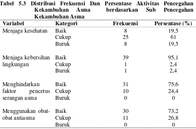 Tabel 5.3 Distribusi Frekuensi Dan Persentase Aktivitas Pencegahan 