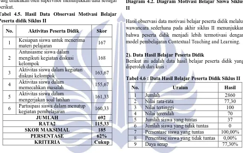 Tabel 4.5. Hasil Data Observasi Motivasi Belajar  Peserta didik Siklus II 