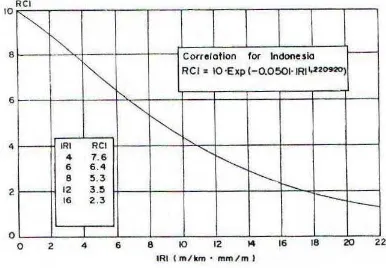 Gambar 2.9. Korelasi Antara Nilai RCI dan Nilai IRI 