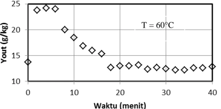 Gambar 3. Profil suhu udara keluar pengering (60°C, massa umpan 200 gram) 