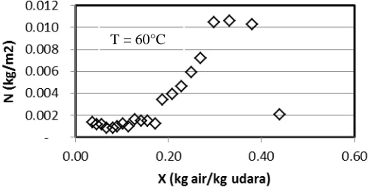 Gambar 6. Profil laju pengeringan (N) pada suhu 60°C pada variabel massa umpan 200 gram 
