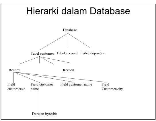 Tabel customer Tabel account Tabel depositor