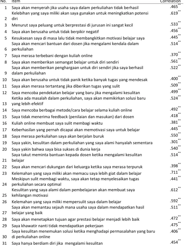 Tabel 1. Koefisiensi Korelasi Item-Total Skala Resiliensi Akademik 