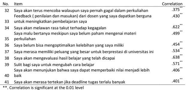 Tabel 2. Koefisiensi Korelasi Item-Total Skala Kepuasan Belajar Online 