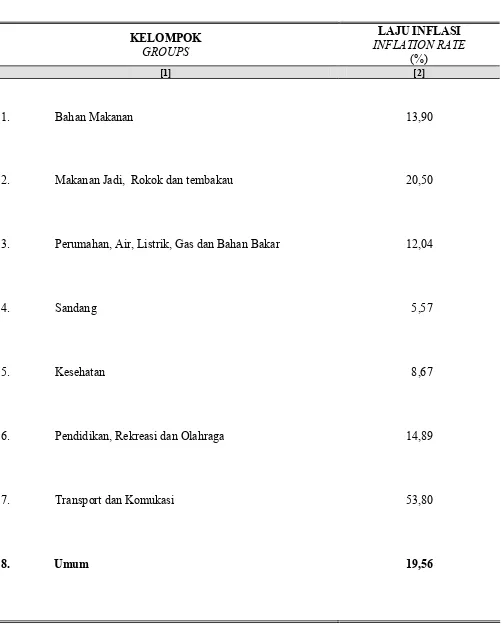 Tabel  LAJU INFLASI KOTA BANDUNG TAHUN 2005  Table  9.4.3  BANDUNG CITY INFLATION RATE IN  2005 