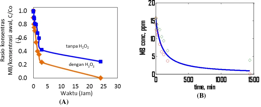 Gambar 2. A) Perubahan konsentrasi MB dalam larutan selama proses reaksi katalitik 