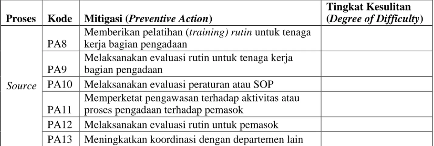 Tabel 3.8 Tabel Preventive Action dan Degree of Difficulty Proses Source 