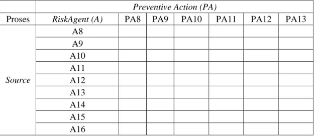 Tabel 3.10 Korelasi Preventive Action (PA) dan Risk Agent (A) Proses Source 