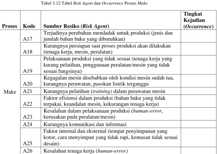 Tabel 3.12 Tabel Risk Agent dan Occurrence Proses Make 