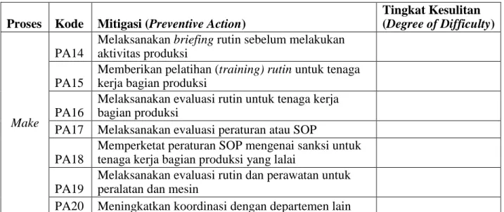Tabel 3.13 Tabel Preventive Action dan Degree of Difficulty Proses Make 